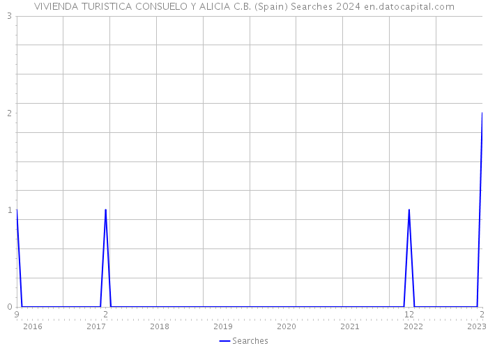 VIVIENDA TURISTICA CONSUELO Y ALICIA C.B. (Spain) Searches 2024 