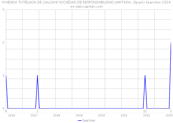 VIVIENDA TUTELADA DE GALGANI SOCIEDAD DE RESPONSABILIDAD LIMITADA. (Spain) Searches 2024 