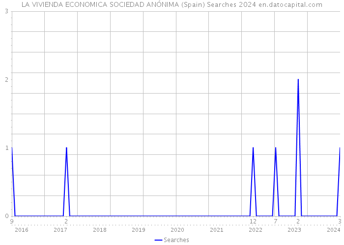 LA VIVIENDA ECONOMICA SOCIEDAD ANÓNIMA (Spain) Searches 2024 