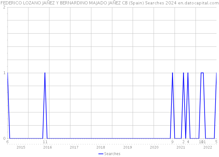 FEDERICO LOZANO JAÑEZ Y BERNARDINO MAJADO JAÑEZ CB (Spain) Searches 2024 