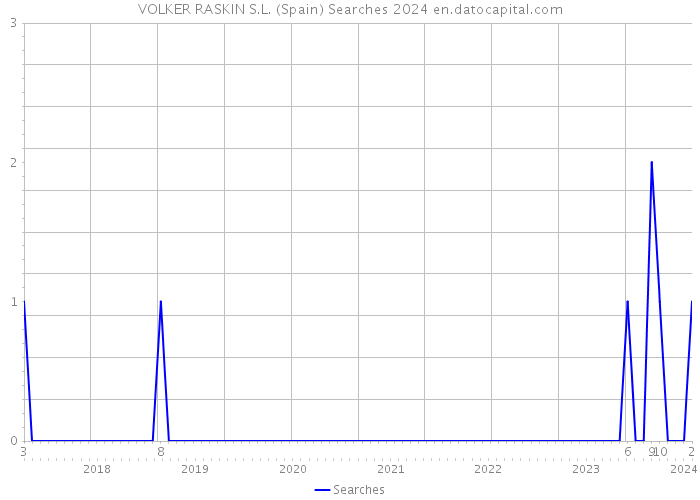VOLKER RASKIN S.L. (Spain) Searches 2024 