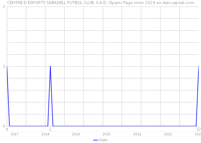 CENTRE D ESPORTS SABADELL FUTBOL CLUB, S.A.D. (Spain) Page visits 2024 