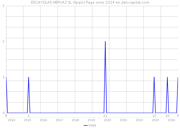 ESCAYOLAS HERVAZ SL (Spain) Page visits 2024 