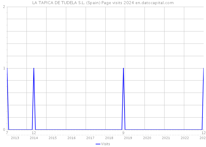 LA TAPICA DE TUDELA S.L. (Spain) Page visits 2024 