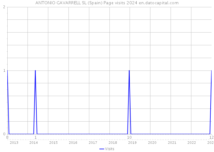 ANTONIO GAVARRELL SL (Spain) Page visits 2024 