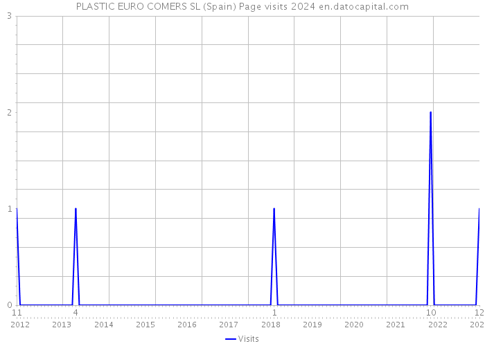 PLASTIC EURO COMERS SL (Spain) Page visits 2024 