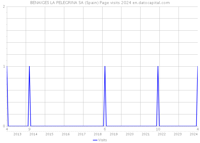 BENAIGES LA PELEGRINA SA (Spain) Page visits 2024 