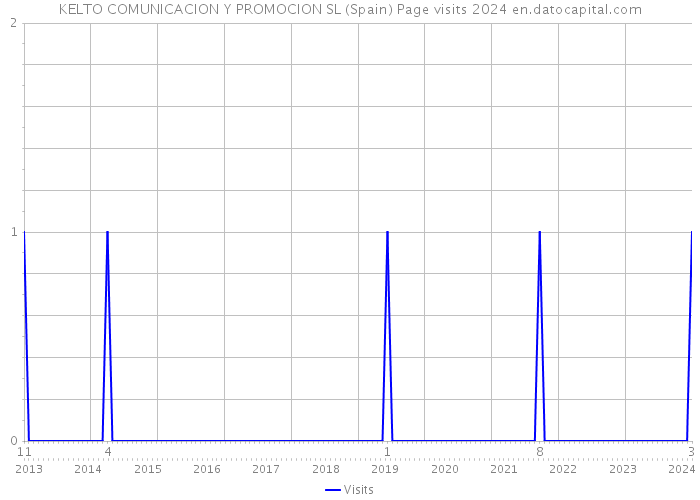 KELTO COMUNICACION Y PROMOCION SL (Spain) Page visits 2024 