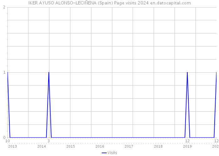 IKER AYUSO ALONSO-LECIÑENA (Spain) Page visits 2024 