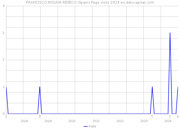 FRANCISCO MOLINA RESECO (Spain) Page visits 2024 