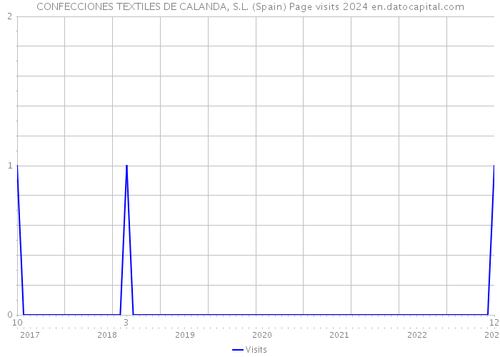 CONFECCIONES TEXTILES DE CALANDA, S.L. (Spain) Page visits 2024 