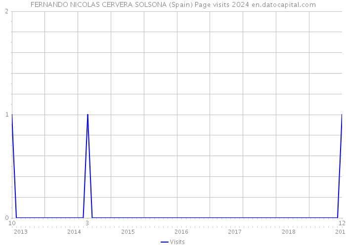 FERNANDO NICOLAS CERVERA SOLSONA (Spain) Page visits 2024 