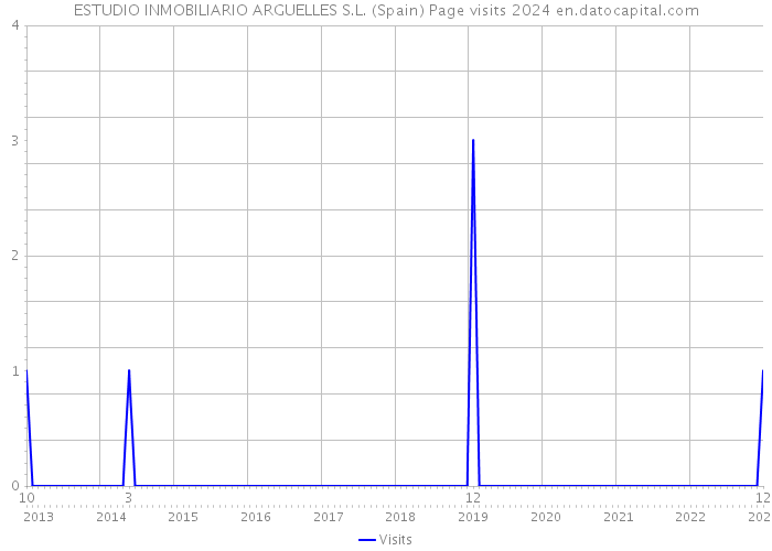 ESTUDIO INMOBILIARIO ARGUELLES S.L. (Spain) Page visits 2024 