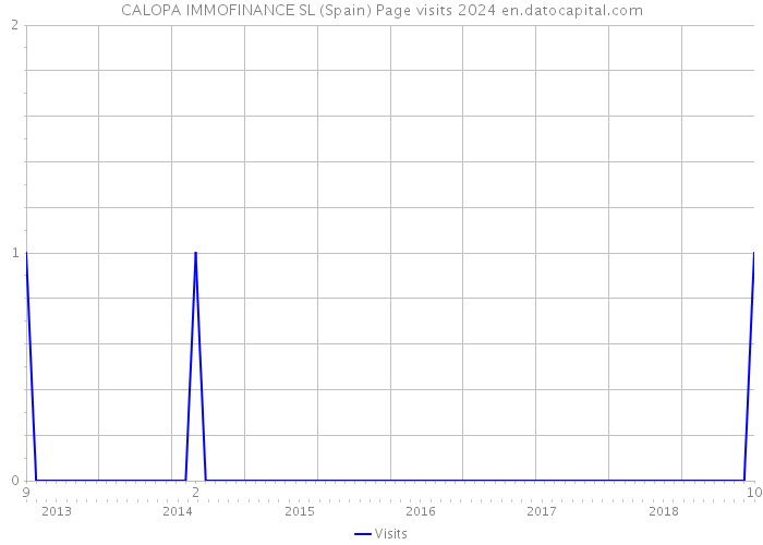 CALOPA IMMOFINANCE SL (Spain) Page visits 2024 