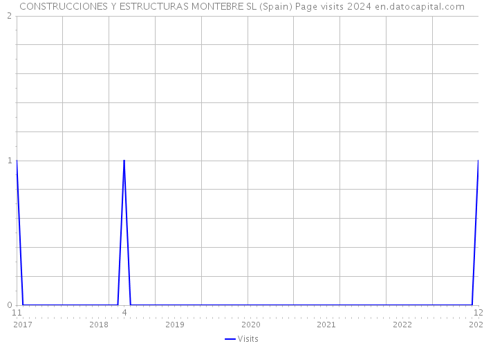 CONSTRUCCIONES Y ESTRUCTURAS MONTEBRE SL (Spain) Page visits 2024 