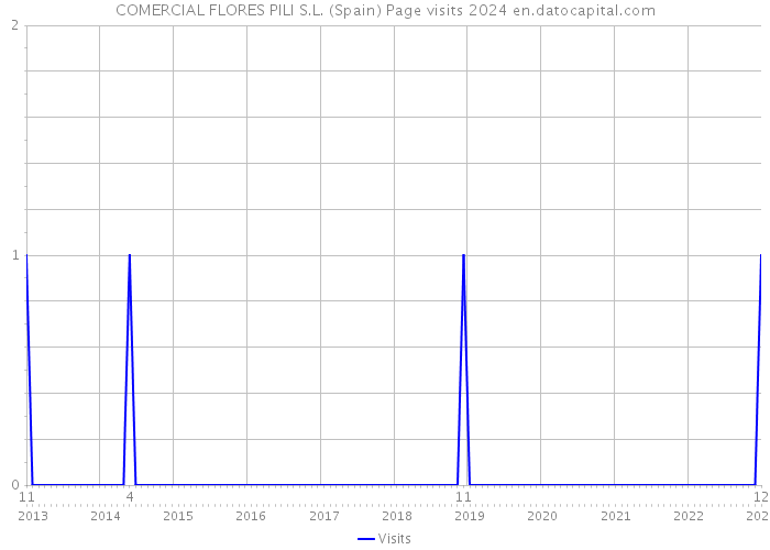 COMERCIAL FLORES PILI S.L. (Spain) Page visits 2024 