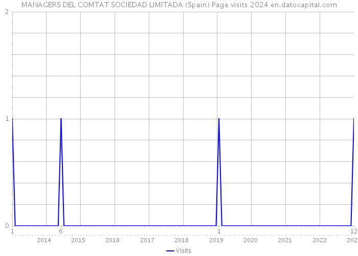 MANAGERS DEL COMTAT SOCIEDAD LIMITADA (Spain) Page visits 2024 