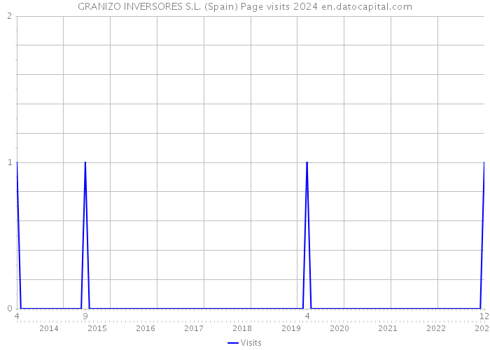 GRANIZO INVERSORES S.L. (Spain) Page visits 2024 