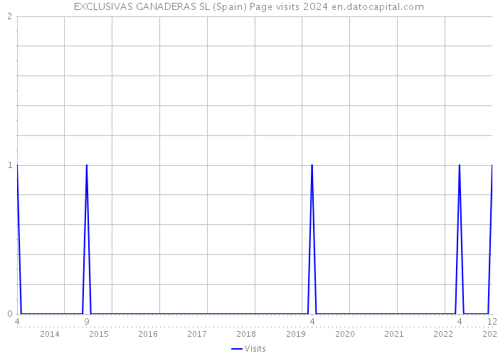 EXCLUSIVAS GANADERAS SL (Spain) Page visits 2024 