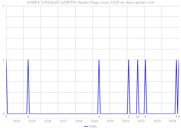 JOSEFA GONZALEZ AZPEITIA (Spain) Page visits 2024 