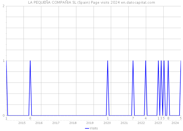 LA PEQUEÑA COMPAÑIA SL (Spain) Page visits 2024 