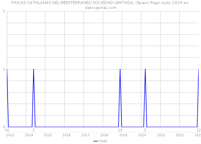 FINCAS CATALANAS DEL MEDITERRANEO SOCIEDAD LIMITADA. (Spain) Page visits 2024 