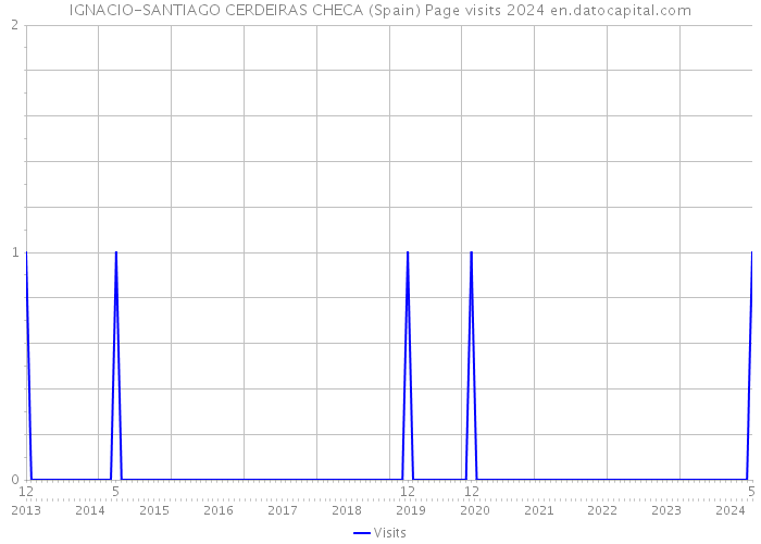IGNACIO-SANTIAGO CERDEIRAS CHECA (Spain) Page visits 2024 