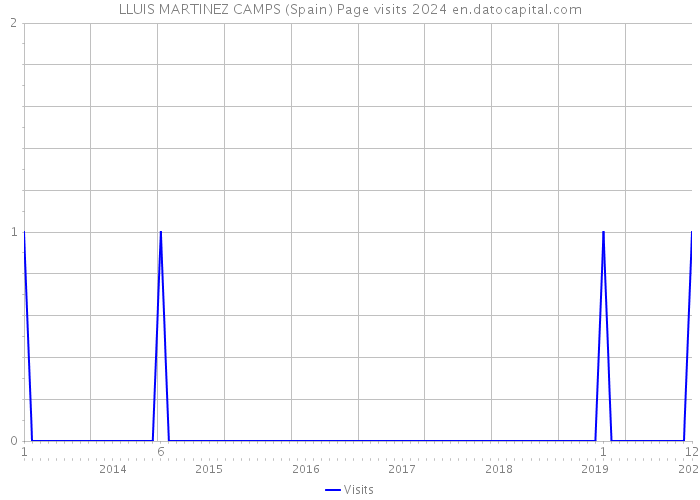 LLUIS MARTINEZ CAMPS (Spain) Page visits 2024 