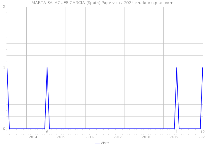 MARTA BALAGUER GARCIA (Spain) Page visits 2024 