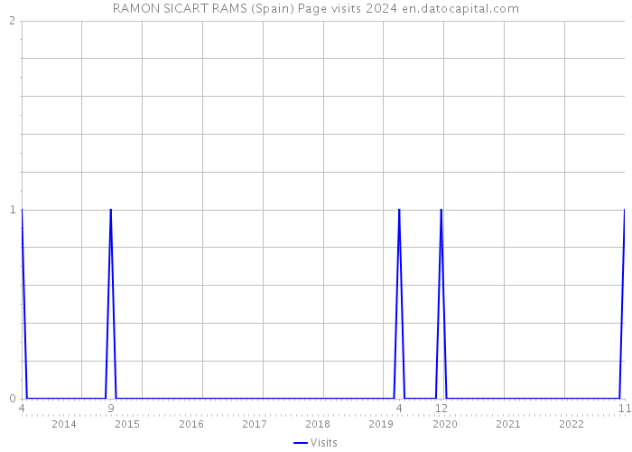 RAMON SICART RAMS (Spain) Page visits 2024 