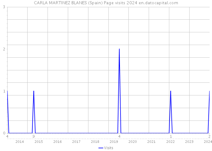 CARLA MARTINEZ BLANES (Spain) Page visits 2024 