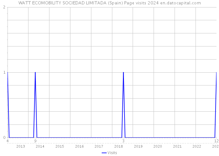 WATT ECOMOBILITY SOCIEDAD LIMITADA (Spain) Page visits 2024 