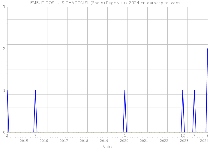 EMBUTIDOS LUIS CHACON SL (Spain) Page visits 2024 