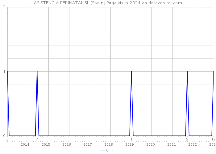 ASISTENCIA PERINATAL SL (Spain) Page visits 2024 