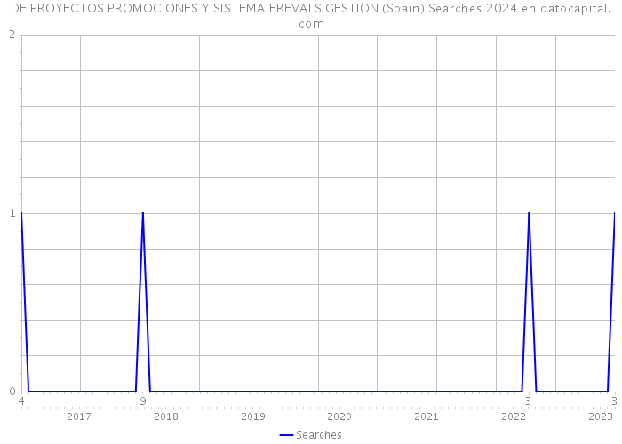 DE PROYECTOS PROMOCIONES Y SISTEMA FREVALS GESTION (Spain) Searches 2024 