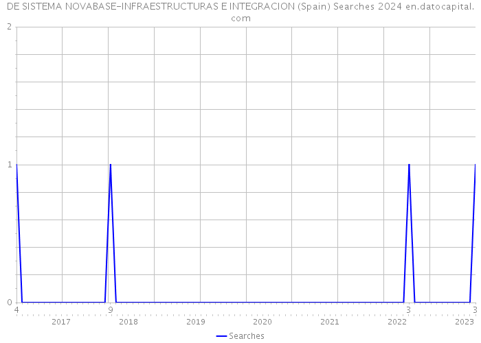 DE SISTEMA NOVABASE-INFRAESTRUCTURAS E INTEGRACION (Spain) Searches 2024 