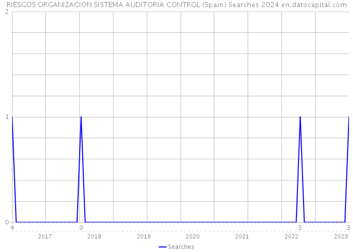 RIESGOS ORGANIZACION SISTEMA AUDITORIA CONTROL (Spain) Searches 2024 