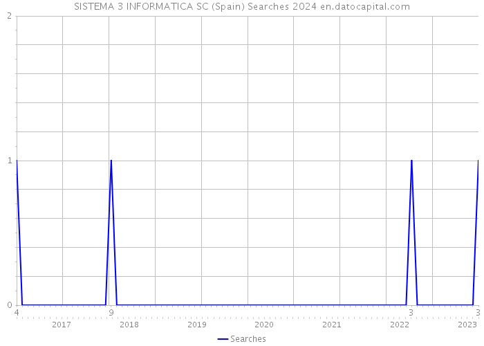 SISTEMA 3 INFORMATICA SC (Spain) Searches 2024 