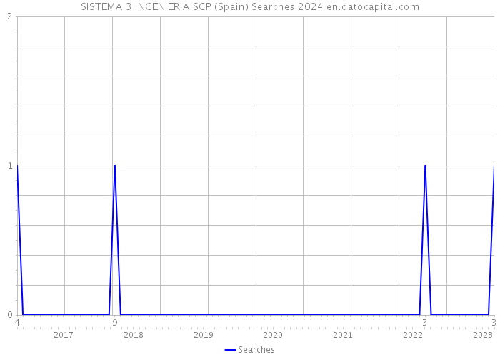 SISTEMA 3 INGENIERIA SCP (Spain) Searches 2024 