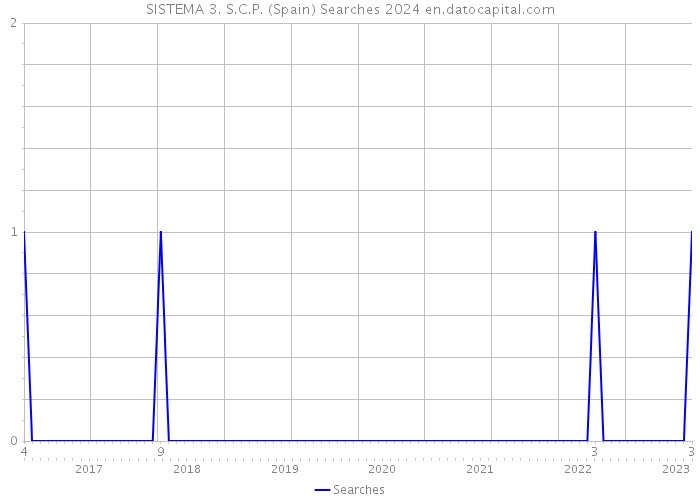 SISTEMA 3. S.C.P. (Spain) Searches 2024 
