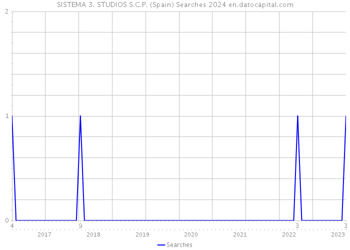 SISTEMA 3. STUDIOS S.C.P. (Spain) Searches 2024 