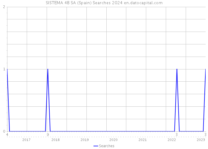 SISTEMA 4B SA (Spain) Searches 2024 