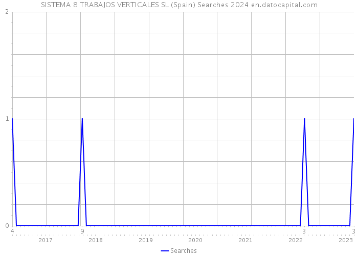 SISTEMA 8 TRABAJOS VERTICALES SL (Spain) Searches 2024 
