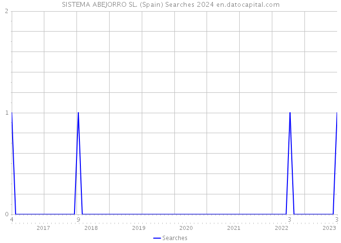 SISTEMA ABEJORRO SL. (Spain) Searches 2024 