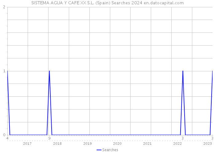 SISTEMA AGUA Y CAFE XX S.L. (Spain) Searches 2024 