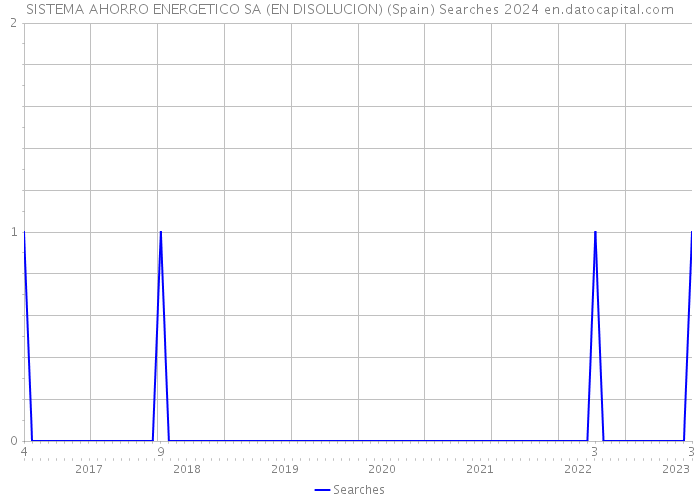 SISTEMA AHORRO ENERGETICO SA (EN DISOLUCION) (Spain) Searches 2024 