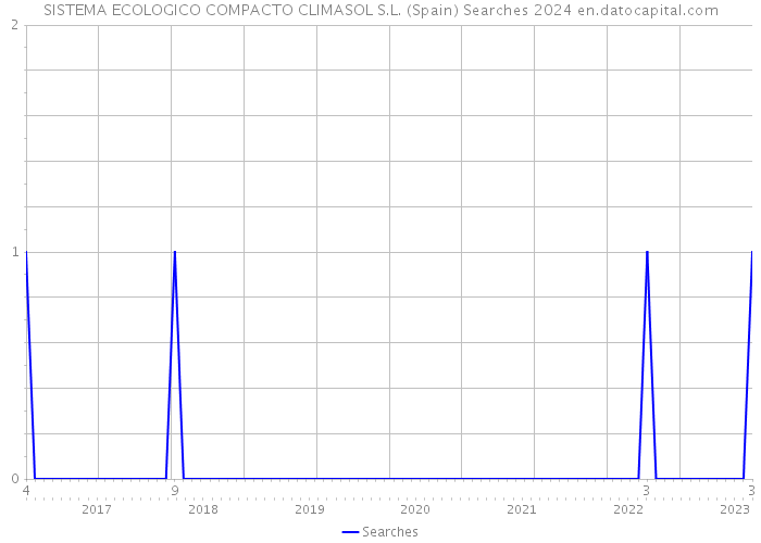 SISTEMA ECOLOGICO COMPACTO CLIMASOL S.L. (Spain) Searches 2024 