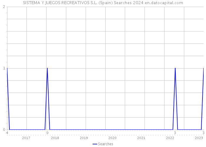 SISTEMA Y JUEGOS RECREATIVOS S.L. (Spain) Searches 2024 