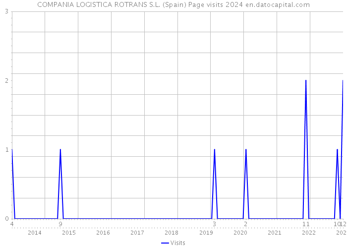 COMPANIA LOGISTICA ROTRANS S.L. (Spain) Page visits 2024 