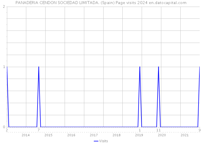 PANADERIA CENDON SOCIEDAD LIMITADA. (Spain) Page visits 2024 